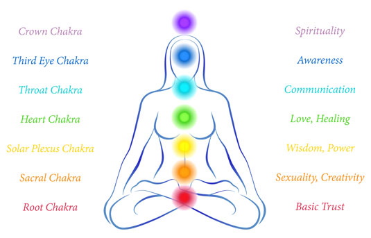 Blog: Reiki and the Chakras - School of Social Work - Wayne State University