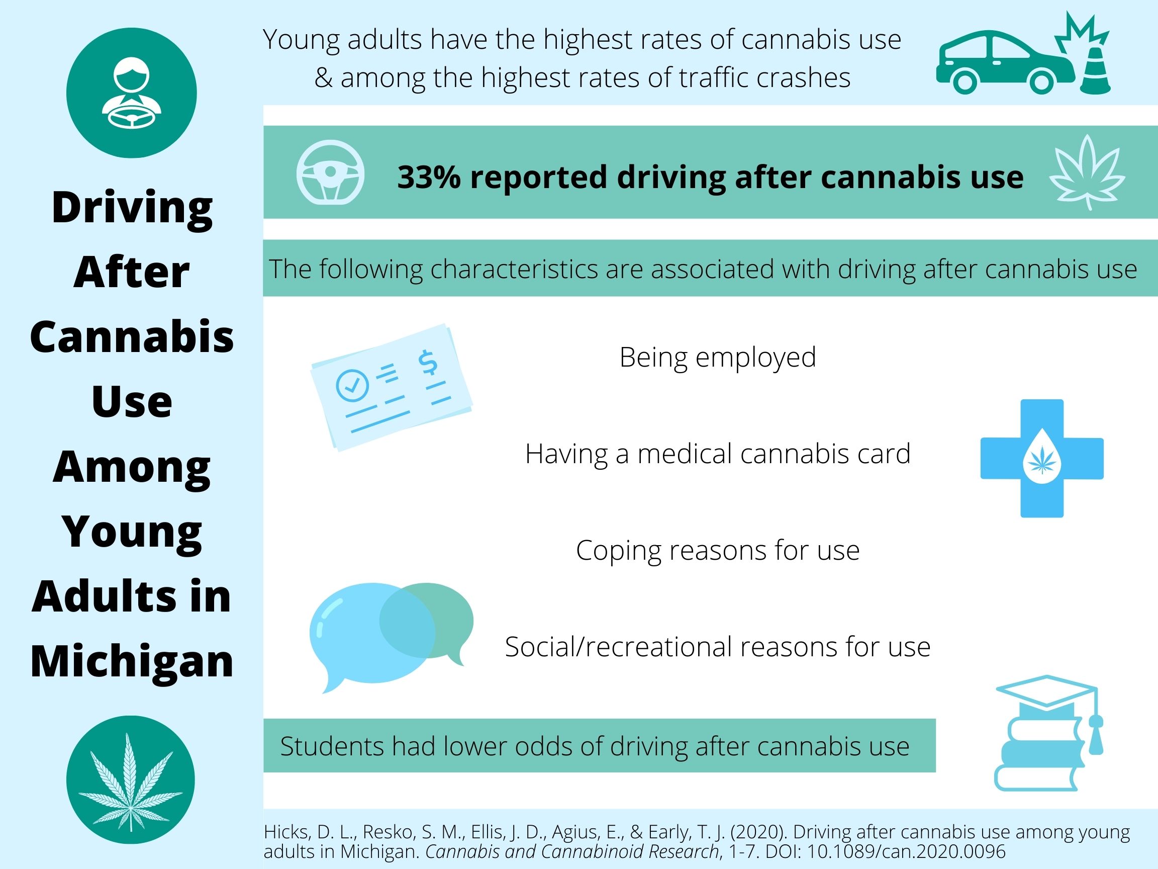 Visual abstract with title, Driving after cannabis use among young adults in Michigan