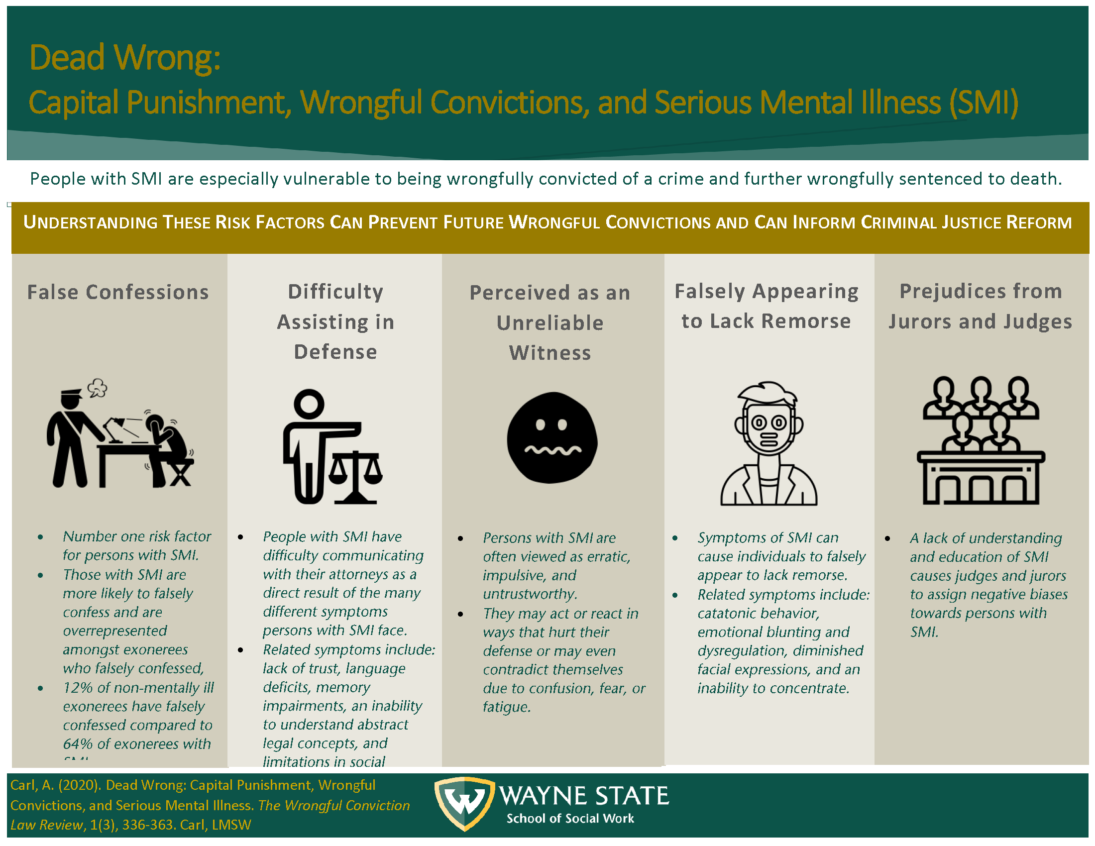 Visual abstract with title, Dead Wrong: Capital Punishment, Wrongful Convictions, and Serious Mental Illness (SMI)